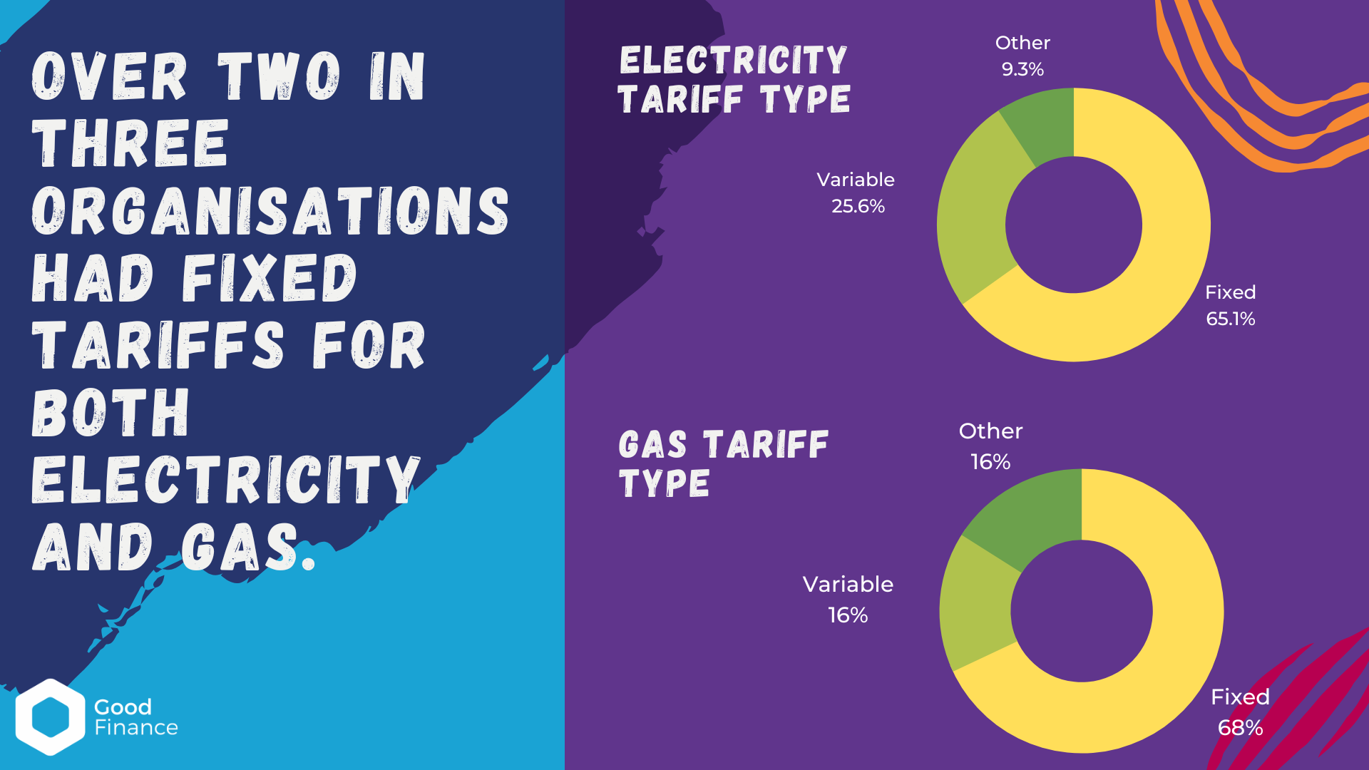 Fixed tariffs versus variable tariff